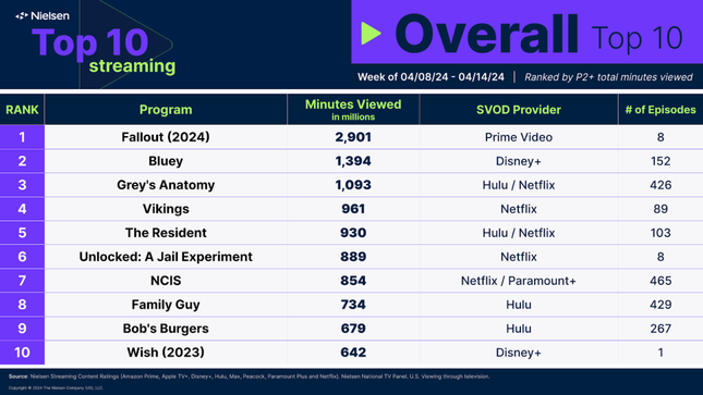 Ein Screenshot zeigt die meistgesehenen Sendungen Anfang April. 